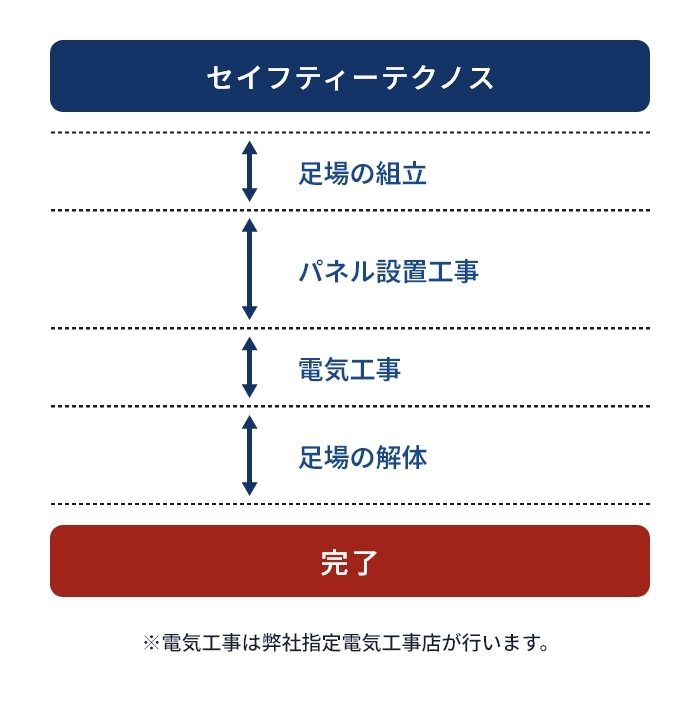 太陽光システム工事